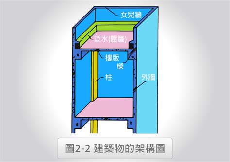 建物結構圖|【建築知識】認識建築結構體－－地上構造物. 1). 建築。